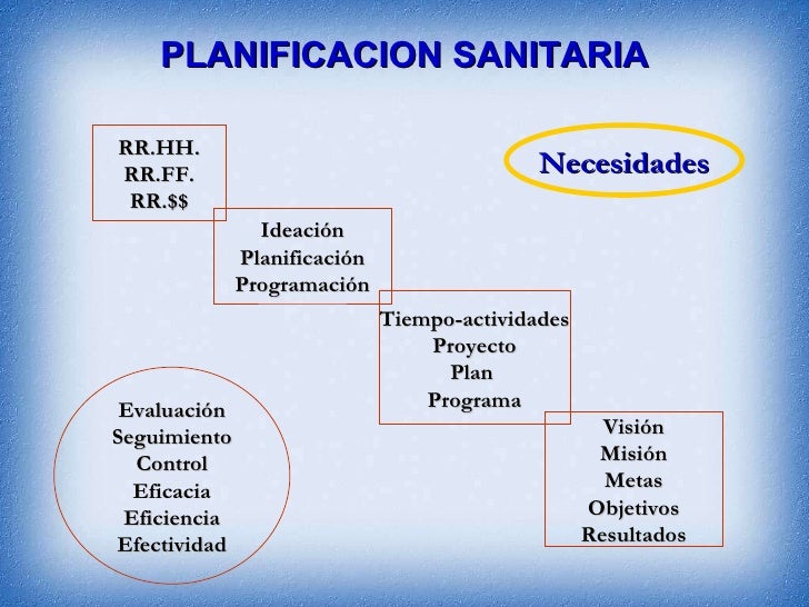 Resultado de imagen de programacion de un proyecto sanidad