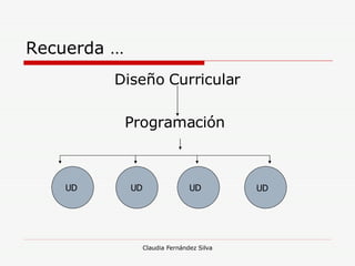 Recuerda … Diseño Curricular Programación  UD UD UD UD 