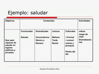 Ejemplo: saludar videos Juego de roles Dramatizaciones Culturales +-Formal +-conoci miento y jerarquía Partes del día Léxicos Mañana Tarde Noche Gramaticales Concordancia Género y Número Funcionales Saludar Que sean capaces de saludar en lugares públicos y privados Actividades Contenidos Objetivos 