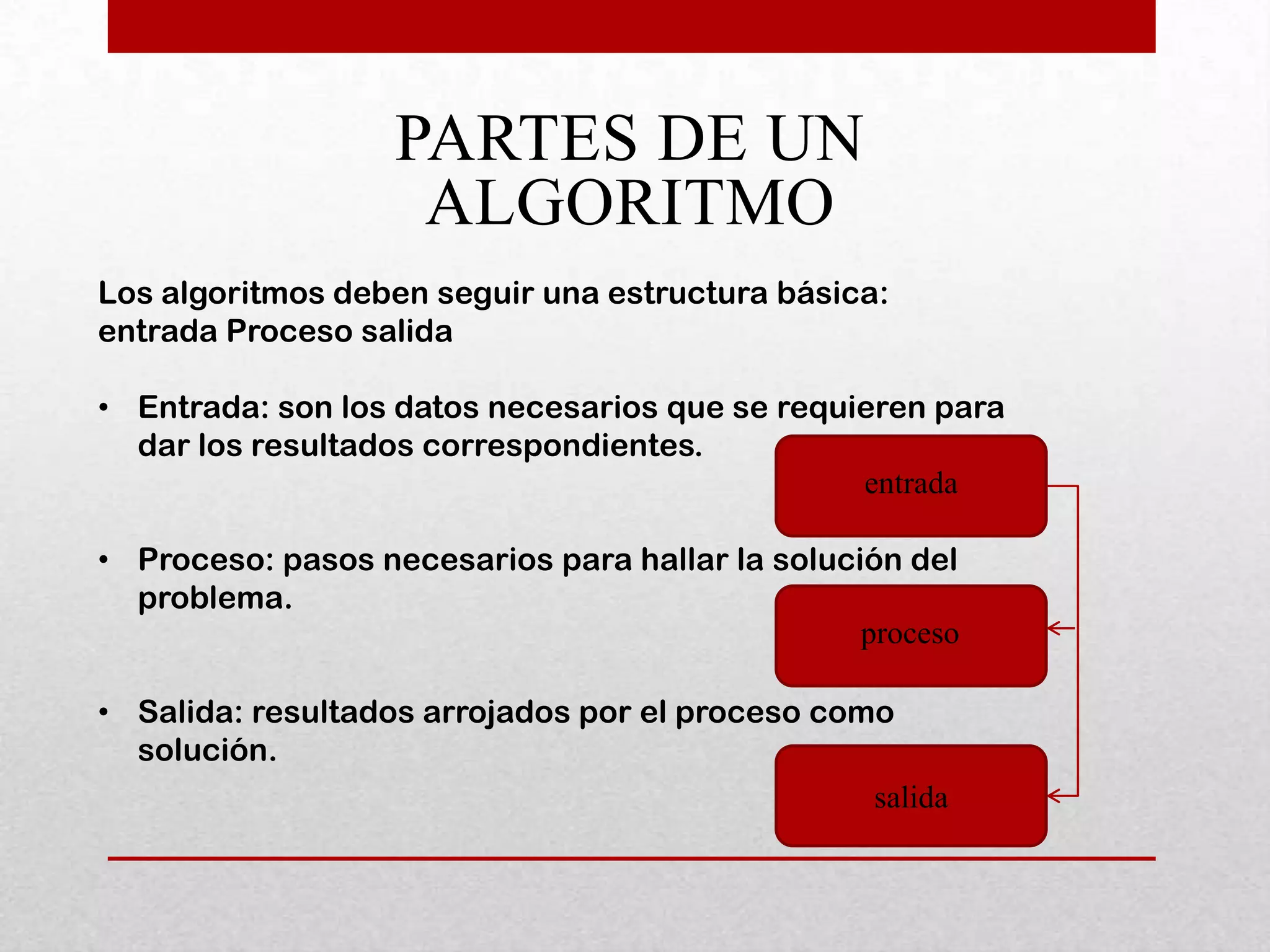 PARTES DE UN
                    ALGORITMO
Los algoritmos deben seguir una estructura básica:
entrada Proceso salida

• Entrada: son los datos necesarios que se requieren para
  dar los resultados correspondientes.
                                                entrada

• Proceso: pasos necesarios para hallar la solución del
  problema.
                                                 proceso

• Salida: resultados arrojados por el proceso como
  solución.
                                                 salida
 