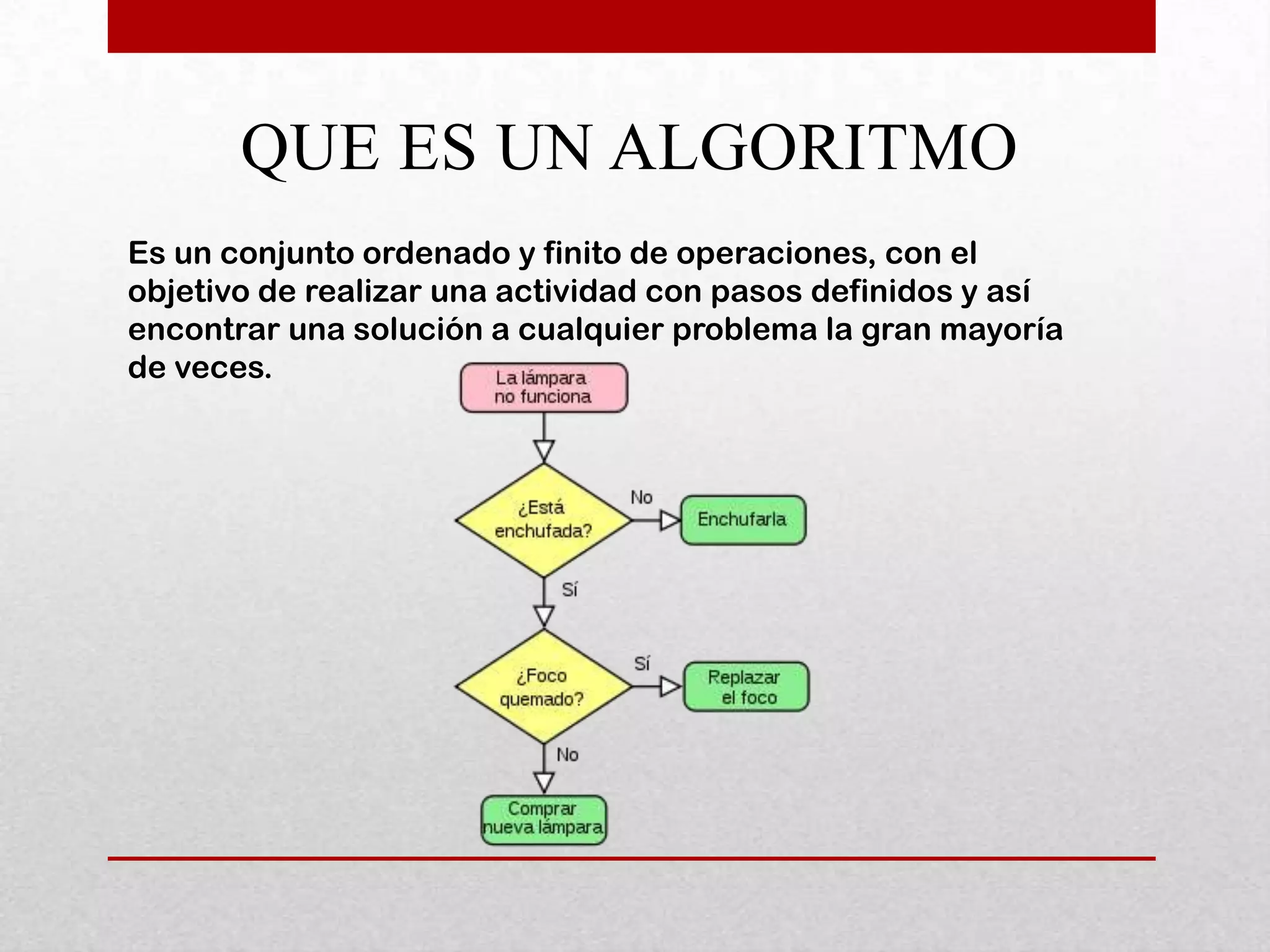 QUE ES UN ALGORITMO
Es un conjunto ordenado y finito de operaciones, con el
objetivo de realizar una actividad con pasos definidos y así
encontrar una solución a cualquier problema la gran mayoría
de veces.
 