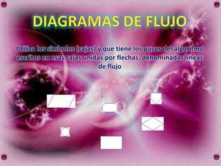 Utiliza los símbolos (cajas) y que tiene los pasos del algoritmo
escritos en esas cajas unidas por flechas, denominadas líneas
                             de flujo
 