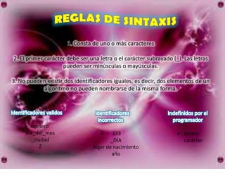 1. Consta de uno o más caracteres

2. El primer carácter debe ser una letra o el carácter subrayado (_). Las letras
                    pueden ser minúsculas o mayúsculas.

3. No pueden existir dos identificadores iguales, es decir, dos elementos de un
            algoritmo no pueden nombrarse de la misma forma.




     numero
    dia_del_mes                         123                        entero
      _ciudad                           _DÍA                         carácter
         Z                      lugar de nacimiento
                                        año
 