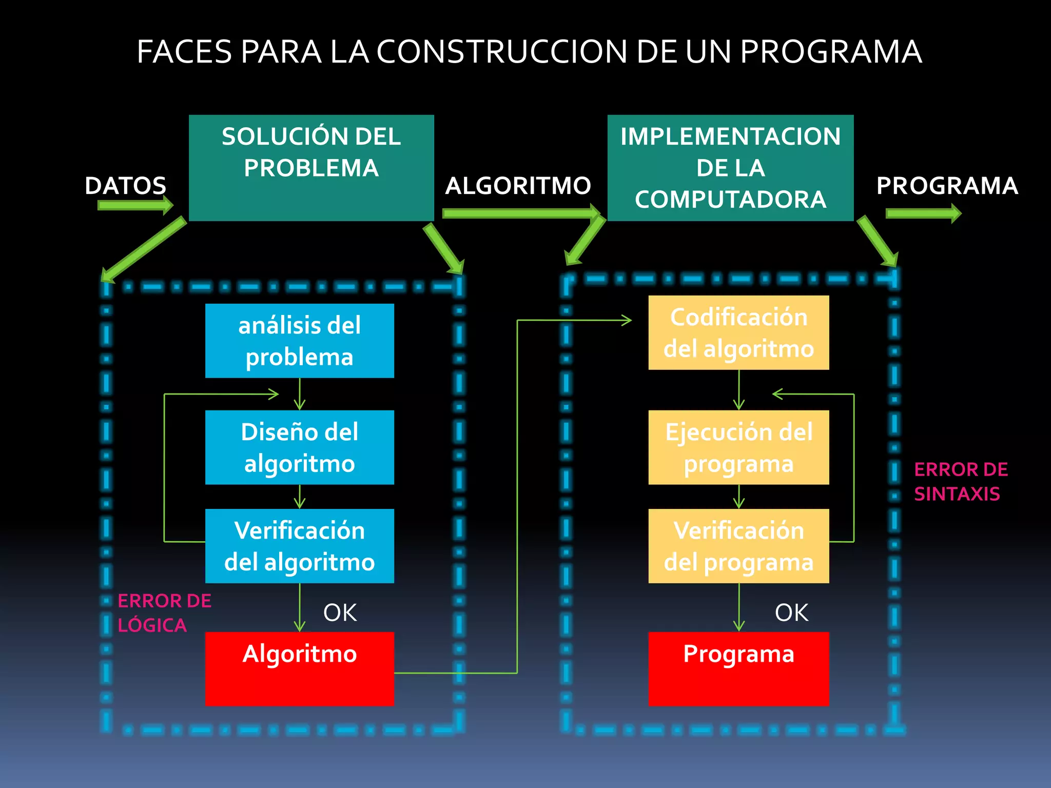 FACES PARA LA CONSTRUCCION DE UN PROGRAMA

            SOLUCIÓN DEL                IMPLEMENTACION
             PROBLEMA                        DE LA
DATOS                       ALGORITMO                     PROGRAMA
                                         COMPUTADORA



             análisis del                 Codificación
              problema                    del algoritmo


             Diseño del                   Ejecución del
             algoritmo                      programa        ERROR DE
                                                            SINTAXIS
             Verificación                  Verificación
            del algoritmo                 del programa
 ERROR DE
 LÓGICA
                     OK                            OK
             Algoritmo                     Programa
 