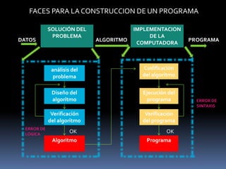 FACES PARA LA CONSTRUCCION DE UN PROGRAMA

            SOLUCIÓN DEL                IMPLEMENTACION
             PROBLEMA                        DE LA
DATOS                       ALGORITMO                     PROGRAMA
                                         COMPUTADORA



             análisis del                 Codificación
              problema                    del algoritmo


             Diseño del                   Ejecución del
             algoritmo                      programa        ERROR DE
                                                            SINTAXIS
             Verificación                  Verificación
            del algoritmo                 del programa
 ERROR DE
 LÓGICA
                     OK                            OK
             Algoritmo                     Programa
 