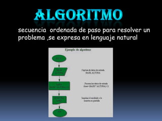 secuencia ordenada de paso para resolver un
problema ,se expresa en lenguaje natural
 