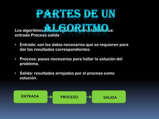 Los algoritmos deben seguir una estructura básica:
entrada Proceso salida

• Entrada: son los datos necesarios que se requieren para
  dar los resultados correspondientes.

• Proceso: pasos necesarios para hallar la solución del
  problema.

• Salida: resultados arrojados por el proceso como
  solución.



   ENTRADA             PROCESO               SALIDA
 