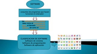 CLASIFICACION DE SOFTWARE
Software de sistema
Software de programación
Software de aplicación
las aplicaciones informáticas;
tales como el procesador de
texto, el llamado software de
sistema, tal como el sistema
operativo,
conjuntos de programas que hacen
funcionar el ordenador
SOFTWARE
 