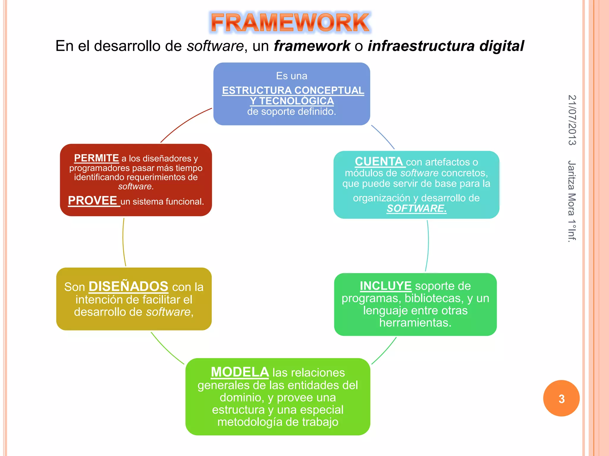 21/07/2013JaritzaMora1°Inf.
3
Es una
ESTRUCTURA CONCEPTUAL
Y TECNOLÓGICA
de soporte definido.
CUENTA con artefactos o
módulos de software concretos,
que puede servir de base para la
organización y desarrollo de
SOFTWARE.
INCLUYE soporte de
programas, bibliotecas, y un
lenguaje entre otras
herramientas.
MODELA las relaciones
generales de las entidades del
dominio, y provee una
estructura y una especial
metodología de trabajo
Son DISEÑADOS con la
intención de facilitar el
desarrollo de software,
PERMITE a los diseñadores y
programadores pasar más tiempo
identificando requerimientos de
software.
PROVEE un sistema funcional.
En el desarrollo de software, un framework o infraestructura digital
 
