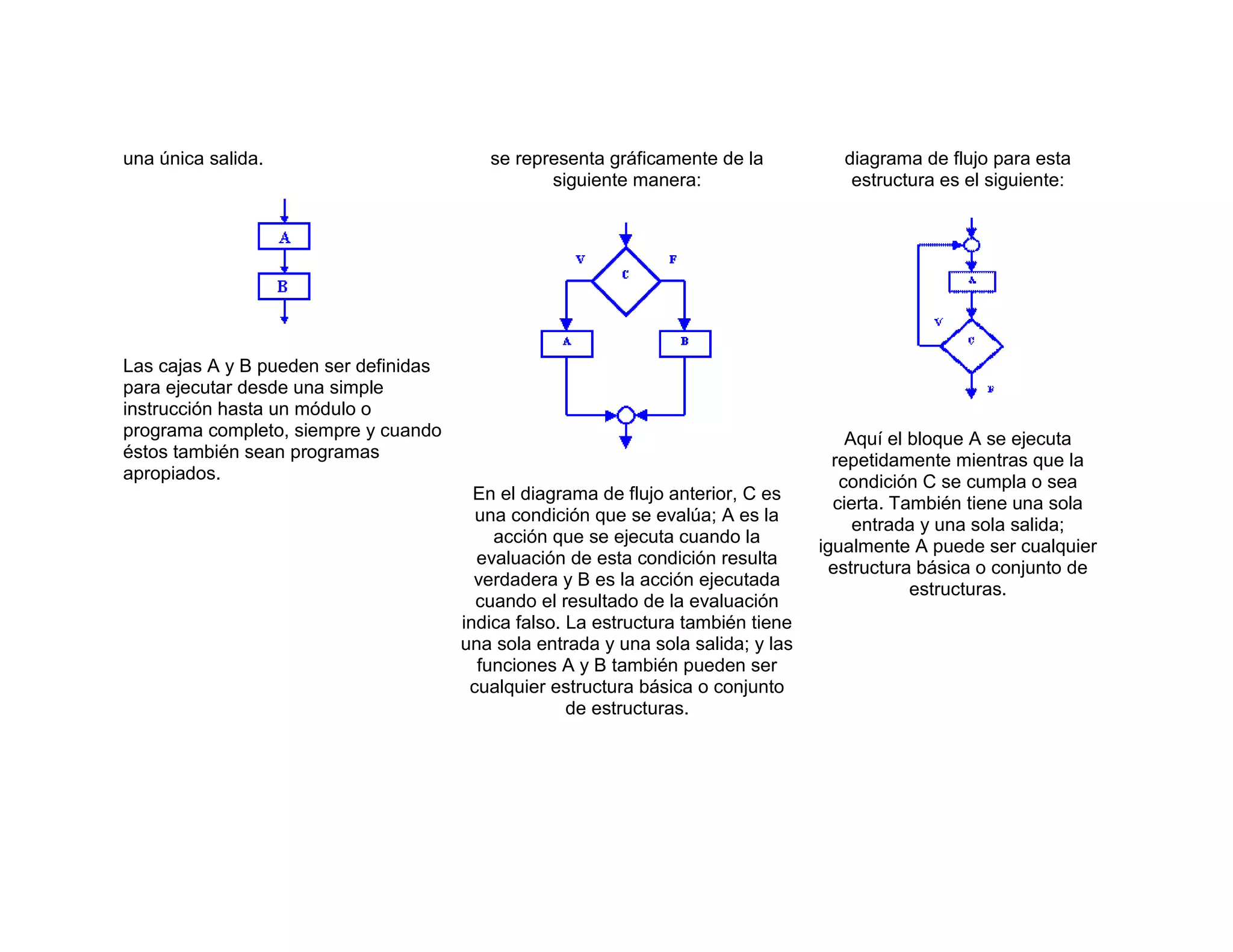 una única salida.
Las cajas A y B pueden ser definidas
para ejecutar desde una simple
instrucción hasta un módulo o
programa completo, siempre y cuando
éstos también sean programas
apropiados.
se representa gráficamente de la
siguiente manera:
En el diagrama de flujo anterior, C es
una condición que se evalúa; A es la
acción que se ejecuta cuando la
evaluación de esta condición resulta
verdadera y B es la acción ejecutada
cuando el resultado de la evaluación
indica falso. La estructura también tiene
una sola entrada y una sola salida; y las
funciones A y B también pueden ser
cualquier estructura básica o conjunto
de estructuras.
diagrama de flujo para esta
estructura es el siguiente:
Aquí el bloque A se ejecuta
repetidamente mientras que la
condición C se cumpla o sea
cierta. También tiene una sola
entrada y una sola salida;
igualmente A puede ser cualquier
estructura básica o conjunto de
estructuras.
 