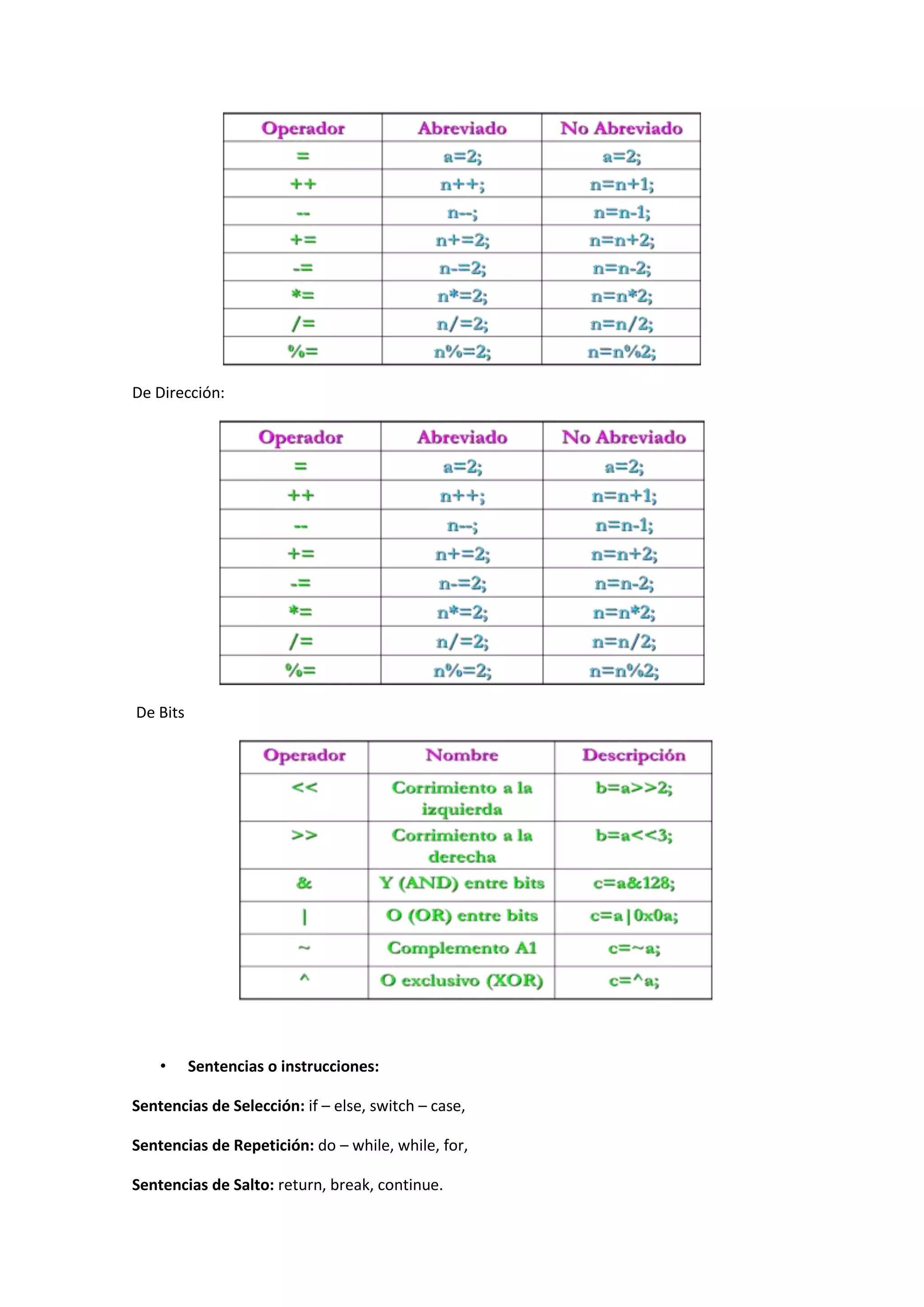 De Dirección:

De Bits

•

Sentencias o instrucciones:

Sentencias de Selección: if – else, switch – case,
Sentencias de Repetición: do – while, while, for,
Sentencias de Salto: return, break, continue.

 