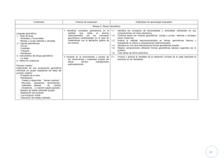 13
Contenidos Criterios de evaluación Estándares de aprendizaje evaluables
Bloque 3: Dibujo Geométrico
Lenguaje geométrico
1.- Tipos de línea:
- Verticales y horizontales
- Rectas y curvas /abiertas y cerradas
2.- Figuras geométricas:
- Circulo
- Cuadrado
- Triangulo
- Rectángulo
3.- Instrumentos del dibujo geométrico:
- La regla
4.- Series en cuadricula
Proceso creativo
Elaboración de una composición geométrica
individual y/o grupal respetando las fases del
proceso creativo.
- Propósito de la obra.
- Planificación:
Trabajo a desarrollar: “ Series creativas”
Recursos necesarios: herramientas,
materiales (lápices de colores,
rotuladores…) y soporte (papel pautado)
- Reparto de tareas (actividad grupal).
- Realización del proyecto.
- Comunicación verbal
- Valoración del trabajo realizado
1. Identificar conceptos geométricos en la
realidad que rodea al alumno
relacionándolos con los conceptos
geométricos contemplados en el área de
matemáticas con la aplicación gráfica de
los mismos.
1.1.
1.2.
1.3.
1.4.
1.5.
1.6.
Identifica los conceptos de horizontalidad y verticalidad utilizándolo en sus
composiciones con fines expresivos.
Continúa series con motivos geométricos (rectas y curvas / abiertas y cerradas)
sobre cuadrícula.
Analiza la realidad descomponiéndola en formas geométricas básicas y
trasladando la misma a composiciones bidimensionales.
Identifica en una obra bidimensional formas geométricas simples.
Realiza composiciones utilizando formas geométricas básicas sugeridas por el
profesor.
Crea series de forma autónoma.
2. Iniciarse en el conocimiento y manejo de
los instrumentos y materiales propios del
dibujo técnico manejándolos
adecuadamente.
2.1. Conoce y aprecia el resultado de la utilización correcta de la regla valorando la
precisión en los resultados.
 