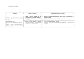 a) Educación musical
Contenidos Criterios de evaluación Estándares de aprendizaje evaluables
Bloque 4: Escucha
Cualidades y reconocimiento del sonido:
altura, intensidad, timbre y duración. Interés
por su exploración y curiosidad por
descubrirlos.
Sonido, silencio y ruido.
Tipos de voz: masculina, femenina y blanca.
Escucha y disfrute de canciones infantiles y
populares, manteniendo las normas de
comportamiento.
1. Utilizar la escucha musical para la
identificación de las cualidades del sonido.
1.1. Identifica las cualidades de los sonidos del entorno próximo y natural utilizando un
vocabulario preciso.
2. Describir los elementos que componen
una audición.
2.1. Distingue en una audición sonido, silencio y ruido, así como tipos de voz.
3. Conocer canciones populares e infantiles,
manteniendo una actitud de respeto hacia
las audiciones y representaciones.
3.1.
3.2.
Escucha canciones populares e infantiles.
Conoce las normas de comportamiento ante una audición y representaciones
musicales.
 