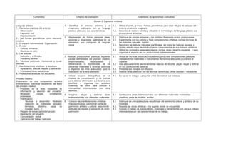 Contenidos Criterios de evaluación Estándares de aprendizaje evaluables
Bloque 2: Expresión artística
Lenguaje plástico
1.- Elementos plásticos del entorno:
- Observación
- Expresión oral
- Representación
2.- Las formas geométricas como elemento
creativo
3.- El espacio bidimensional: Organización
4.- El color
- Colores primarios
- Manchas de color
5.- Las texturas:
- Naturales y artificiales
- Visuales y táctiles
6.- Técnicas pictóricas: rotuladores y ceras
blandas
7.- Manifestaciones artísticas: la escultura
- Apreciación, disfrute, respeto y valoración.
- Principales obras escultóricas
8.- Profesiones artísticas: los escultores
Proceso creativo
Elaboración de una composición artística
tridimensional, individual respetando las fases
del proceso creativo:
- Propósito de la obra: búsqueda de
información y elección del proyecto:”
Modelado: vasijas, portalápices,
posavasos…”
- Planificación:
Técnicas a desarrollar: Modelado
Selección de materiales (pinceles,
témperas, plastilina, pasta de
modelar, barro…)
- Reparto de tareas (actividad grupal)
- Realización del proyecto
- Comunicación verbal
- Valoración del trabajo realizado
1. Identificar el entorno próximo y el
imaginario, explicando con un lenguaje
plástico adecuado sus características.
1.1.
1.2.
Utiliza el punto, la línea y formas geométricas para crear dibujos de paisajes del
entorno próximo e imaginario.
Describe de manera sencilla y utilizando la terminología del lenguaje plástico sus
producciones artísticas.
2. Representar de forma personal ideas,
acciones y situaciones valiéndose de los
elementos que configuran el lenguaje
visual
2.1.
2.2.
2.3.
2.4.
Distingue los colores primarios y los combina libremente en sus producciones.
Experimenta con los colores y hace composiciones artísticas con las técnicas de
las manchas casuales, soplido…
Reconoce las texturas naturales y artificiales, así como las texturas visuales y
táctiles siendo capaz de introducir estos conocimientos en sus trabajos artísticos
Utiliza los conceptos espaciales básicos (arriba- abajo, derecha-izquierda…) para
organizar el espacio de sus producciones bidimensionales.
3. Realizar producciones plásticas siguiendo
pautas elementales del proceso creativo,
experimentando, reconociendo y
diferenciando la expresividad de los
diferentes materiales y técnicas pictóricas
y eligiendo las más adecuadas para la
realización de la obra planeada.
3.1.
3.2.
3.3.
3.4.
Utiliza las técnicas pictóricas (rotuladores) para crear composiciones plásticas,
manejando los materiales e instrumentos de manera adecuada y cuidando el
material.
Usa adecuadamente las herramientas básicas de recortar, pegar, rasgar y rellenar
en sus producciones plásticas
Presenta sus trabajos con limpieza
Realiza obras plásticas con las técnicas aprendidas: ceras blandas y rotuladores.
4. Utilizar recursos bibliográficos, de los
medios de comunicación y de internet
para obtener información que le sirva para
planificar y organizar los procesos
creativos, así como para conocer e
intercambiar informaciones con otros
alumnos.
4.1. Es capaz de indagar y preguntar antes de realizar sus trabajos.
5. Imaginar, dibujar y elaborar obras
tridimensionales con diferentes materiales.
5.1. Confecciona obras tridimensionales con diferentes materiales modelables:
plastilina, pasta de modelar, arcillas…
6. Conocer las manifestaciones artísticas
más significativas que forman parte del
patrimonio artístico y cultural, adquiriendo
actitudes de respeto y valoración de dicho
patrimonio.
6.1.
6.2.
6.3.
Distingue las principales obras escultóricas del patrimonio cultural y artístico de su
localidad.
Respeta las obras artísticas y los lugares donde se encuentran
Conoce el trabajo de los escultores, materiales y herramientas con las que trabaja,
interesándose por las características de su trabajo.
 
