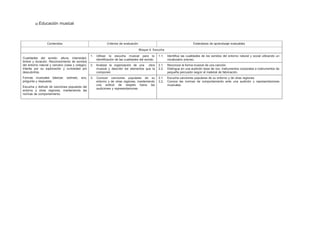 a) Educación musical
Contenidos Criterios de evaluación Estándares de aprendizaje evaluables
Bloque 4: Escucha
Cualidades del sonido: altura, intensidad,
timbre y duración. Reconocimiento de sonidos
del entorno natural y cercano (casa y colegio).
Interés por su exploración y curiosidad por
descubrirlos.
Formas musicales básicas: ostinato, eco,
pregunta y respuesta.
Escucha y disfrute de canciones populares del
entorno y otras regiones, manteniendo las
normas de comportamiento.
1. Utilizar la escucha musical para la
identificación de las cualidades del sonido.
1.1. Identifica las cualidades de los sonidos del entorno natural y social utilizando un
vocabulario preciso.
2. Analizar la organización de una obra
musical y describir los elementos que la
componen.
2.1.
2.2.
Reconoce la forma musical de una canción.
Distingue en una audición tipos de voz, instrumentos corporales e instrumentos de
pequeña percusión según el material de fabricación.
3. Conocer canciones populares de su
entorno y de otras regiones, manteniendo
una actitud de respeto hacia las
audiciones y representaciones.
3.1.
3.2.
Escucha canciones populares de su entorno y de otras regiones.
Conoce las normas de comportamiento ante una audición y representaciones
musicales.
 