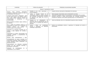Contenidos Criterios de evaluación Estándares de aprendizaje evaluables
Bloque 5: Interpretación musical
Técnica vocal: fonación, articulación,
entonación y respiración. Cuidado de ésta en
la interpretación de canciones.
Lenguaje musical básico: pentagrama, clave
de sol, notas, figuras y sus silencios, tempo,
ritmo, pulso, acento, dinámica. Grafías no
convencionales e introducción a las
convencionales.
Ritmos sencillos con blanca, negra, corchea y
sus silencios.
Uso e interés del lenguaje musical en la
interpretación de obras y en la realización de
dictados rítmicos con grafías no
convencionales y convencionales.
Entonación de canciones populares de su
entorno y otras regiones con estrofas y
estribillo.
Interpretación de piezas instrumentales que
contengan ostinatos y procedimientos de
repetición (AA).
Respeto hacia interpretaciones y roles.
Acompañamiento de piezas musicales con
instrumentos corporales: pisada, palmadas en
muslos, palmadas y pitos o chasquidos; y de
pequeña percusión.
Experimentación con diferentes materiales
sonoros del aula (pequeña percusión y
laminófonos) y del entorno.
Utilización de onomatopeyas en la
interpretación y en la creación.
1. Entender la voz como instrumento y
recurso expresivo.
1.1. Emplea la técnica vocal para la interpretación de canciones.
2. Utilizar el lenguaje musical en la
interpretación grupal de piezas sencillas
que contengan procedimientos musicales
de repetición, por medio de la voz e
instrumentos.
2.1. Utiliza lenguaje musical básico para la interpretación de obras.
2.2. Transcribe al lenguaje musical no convencional y convencional ritmos sencillos.
2.3. Interpreta canciones y piezas instrumentales que contengan procedimientos
musicales de repetición, para distintos agrupamientos con acompañamiento.
3. Respetar en la interpretación de
canciones tanto las aportaciones de los
demás como a la persona que asume la
dirección.
3.1. Valora los diferentes roles en la interpretación grupal de obras musicales.
4. Explorar y utilizar las posibilidades
sonoras y expresivas de diferentes
materiales e instrumentos.
4.1. Explora las posibilidades sonoras y expresivas de materiales del entorno e
instrumentos.
 