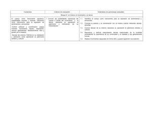 Contenidos Criterios de evaluación Estándares de aprendizaje evaluables
Bloque 6: La música, el movimiento y la danza
El cuerpo como instrumento expresivo:
posibilidades sonoras y motoras. Valoración
como instrumento para la expresión de
sentimientos y emociones.
-Control postural y coordinación: juegos
motores, movimiento, reposo, respiración,
canción gestualizada, desplazamiento libre y
guiado por el espacio.
-Danzas del entorno. Disfrute en su realización
y valoración como aportación al patrimonio
artístico y cultural.
1. Conocer las posibilidades expresivas del
cuerpo a través del movimiento y la
danza, valorando su aportación al
patrimonio y disfrutando de su
interpretación.
1.1. Identifica el cuerpo como instrumento para la expresión de sentimientos y
emociones.
1.2. Controla la postura y la coordinación con la música cuando interpreta danzas
sencillas.
1.3. Conoce danzas de su entorno valorando su aportación al patrimonio artístico y
cultural.
1.4. Reproduce y disfruta interpretando danzas tradicionales de la localidad
entendiendo la importancia de su continuidad y el traslado a las generaciones
futuras.
1.5. Realiza movimientos espaciales de forma libre y guiada siguiendo una audición.
 