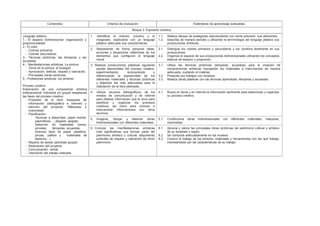 Contenidos Criterios de evaluación Estándares de aprendizaje evaluables
Bloque 2: Expresión artística
Lenguaje plástico
1.- El espacio bidimensional: organización y
proporcionalidad
2.- El color
- Colores primarios
- Colores secundarios
3.- Técnicas pictóricas: las témperas y las
acuarelas
4.- Manifestaciones artísticas: La pintura:
- Tema de la pintura: el bodegón
- Apreciación, disfrute, respeto y valoración.
- Principales obras pictóricas
5.- Profesiones artísticas: los pintores
Proceso creativo
Elaboración de una composición artística
tridimensional, individual y/o grupal respetando
las fases del proceso creativo:
- Propósito de la obra: búsqueda de
información (bibliográfica e internet) y
elección del proyecto: “Máscaras y
marionetas”
- Planificación:
Técnicas a desarrollar: papel maché,
papiroflexia…, plegado, pegado.
Selección de materiales (ceras,
pinceles, témperas, acuarelas,
diversos tipos de papel, plastilina,
pinzas, palillos y materiales de
desecho…)
- Reparto de tareas (actividad grupal)
- Realización del proyecto
- Comunicación verbal
- Valoración del trabajo realizado
1. Identificar el entorno próximo y el
imaginario, explicando con un lenguaje
plástico adecuado sus características.
1.1.
1.2.
Realiza dibujos de bodegones reproduciendo con cierta precisión sus elementos.
Describe de manera sencilla y utilizando la terminología del lenguaje plástico sus
producciones artísticas.
2. Representar de forma personal ideas,
acciones y situaciones valiéndose de los
elementos que configuran el lenguaje
visual.
2.1.
2.2.
Distingue los colores primarios y secundarios y los combina libremente en sus
producciones.
Organiza el espacio de sus producciones bidimensionales utilizando los conceptos
básicos de espacio y proporción.
3. Realizar producciones plásticas siguiendo
pautas elementales del proceso creativo,
experimentando, reconociendo y
diferenciando la expresividad de los
diferentes materiales y técnicas pictóricas
y eligiendo las más adecuadas para la
realización de la obra planeada.
3.1.
3.2.
3.3.
Utiliza las técnicas pictóricas (temperas, acuarelas) para la creación de
composiciones artísticas manejando los materiales e instrumentos de manera
adecuada, cuidando el material.
Presenta sus trabajos con limpieza.
Realiza obras plásticas con las técnicas aprendidas: témperas y acuarelas.
4. Utilizar recursos bibliográficos, de los
medios de comunicación y de internet
para obtener información que le sirva para
planificar y organizar los procesos
creativos, así como para conocer e
intercambiar informaciones con otros
alumnos.
4.1. Busca en libros y en internet la información pertinente para seleccionar y organizar
su proceso creativo.
5. Imaginar, dibujar y elaborar obras
tridimensionales con diferentes materiales.
5.1. Confecciona obras tridimensionales con diferentes materiales: máscaras,
marionetas.
6. Conocer las manifestaciones artísticas
más significativas que forman parte del
patrimonio artístico y cultural, adquiriendo
actitudes de respeto y valoración de dicho
patrimonio.
6.1.
6.2.
6.3.
Aprecia y valora las principales obras pictóricas del patrimonio cultural y artístico
de su localidad y región.
Se comporta adecuadamente en los museos
Conoce el trabajo de los pintores, materiales y herramientas con las que trabaja,
interesándose por las características de su trabajo.
 