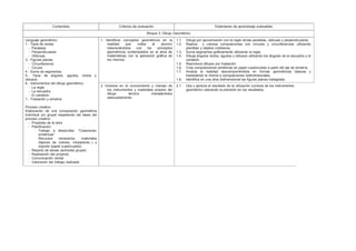 Contenidos Criterios de evaluación Estándares de aprendizaje evaluables
Bloque 3: Dibujo Geométrico
Lenguaje geométrico
1.- Tipos de rectas:
- Paralelas
- Perpendiculares.
- Oblicuas.
3.- Figuras planas:
- Circunferencia
- Circulo
4.- Suma de segmentos.
5.- Tipos de ángulos: agudos, rectos y
obtusos.
6.- Instrumentos del dibujo geométrico:
- La regla.
- La escuadra
- El cartabón
7.- Traslación y simetría.
Proceso creativo
Elaboración de una composición geométrica
individual y/o grupal respetando las fases del
proceso creativo.
- Propósito de la obra
- Planificación:
Trabajo a desarrollar: “Creaciones
simétricas”
Recursos necesarios: materiales
(lápices de colores, rotuladores..) y
soporte (papel cuadriculado)
- Reparto de tareas (actividad grupal).
- Realización del proyecto
- Comunicación verbal
- Valoración del trabajo realizado
1. Identificar conceptos geométricos en la
realidad que rodea al alumno
relacionándolos con los conceptos
geométricos contemplados en el área de
matemáticas con la aplicación gráfica de
los mismos.
1.1.
1.2.
1.3.
1.4.
1.5.
1.6.
1.7.
1.8.
Dibuja por aproximación con la regla rectas paralelas, oblicuas y perpendiculares.
Realiza y colorea composiciones con círculos y circunferencias utilizando
plantillas y objetos cotidianos.
Suma segmentos gráficamente utilizando la regla
Dibuja ángulos rectos, agudos y obtusos utilizando los ángulos de la escuadra y el
cartabón.
Reproduce dibujos por traslación.
Crea composiciones simétricas en papel cuadriculado a partir del eje de simetría.
Analiza la realidad descomponiéndola en formas geométricas básicas y
trasladando la misma a composiciones bidimensionales.
Identifica en una obra bidimensional las figuras planas trabajadas.
2. Iniciarse en el conocimiento y manejo de
los instrumentos y materiales propios del
dibujo técnico manejándolos
adecuadamente.
2.1. Usa y aprecia el resultado de la utilización correcta de los instrumentos
geométrico valorando la precisión en los resultados.
 