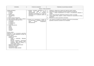 Contenidos Criterios de evaluación Estándares de aprendizaje evaluables
Bloque 3: Dibujo Geométrico
Lenguaje geométrico
1.- El espacio:
- El croquis
- El plano
2.- Figuras planas:
- Circunferencia
- Circulo
3.- Suma y restas de segmentos.
5.- Tipos de ángulos: agudos, rectos y obtusos
6.- Instrumentos del dibujo geométrico:
- La escuadra
- El cartabón
- El transportador
- El compás
7.- Cuerpos geométricos:
- Cubos
- Esferas
- Prismas
- Pirámides
- Cilindros
Proceso creativo
Elaboración de una composición geométrica
individual y/o grupal respetando las fases del
proceso creativo.
- Propósito de la obra
- Planificación:
Trabajo a desarrollar: “Mándalas
creativas”
Recursos necesarios: herramientas
(compás y regla) materiales (papel,
rotuladores, lápices de colores…) y
soporte (papel, cartón...)
- Reparto de tareas (actividad grupal)
- Realización del proyecto.
- Comunicación verbal
- Valoración del trabajo realizado
1. Identificar conceptos geométricos en la
realidad que rodea al alumno
relacionándolos con los conceptos
geométricos contemplados en el área de
matemáticas con la aplicación gráfica de
los mismos.
1.1.
1.2.
1.3.
1.4.
1.5.
1.6.
Identifica un espacio de su entorno por medio de croquis y planos.
Representa el plano de espacios conocidos utilizando una cuadricula.
Realiza y colorea composiciones con círculos y circunferencias utilizando el
compás.
Suma y resta segmentos gráficamente utilizando la regla y el compás.
Dibuja ángulos rectos, agudos y obtusos utilizando los instrumentos del dibujo
geométrico.
Reconoce los cuerpos geométricos estudiados.
2. Iniciarse en el conocimiento y manejo de
los instrumentos y materiales propios del
dibujo técnico manejándolos
adecuadamente.
2.1. Usa y aprecia el resultado de la utilización correcta de los instrumentos
geométrico valorando la precisión en los resultados.
 