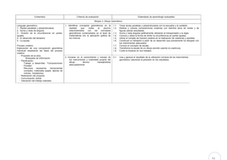 43
Contenidos Criterios de evaluación Estándares de aprendizaje evaluables
Bloque 3: Dibujo Geométrico
Lenguaje geométrico
1.- Rectas paralelas y perpendiculares
2.- Suma y resta de ángulos.
3.- División de la circunferencia en partes
iguales.
4.- El desarrollo del tetraedro.
5.- La escala.
Proceso creativo
Elaboración de una composición geométrica
individual respetando las fases del proceso
creativo.
- Propósito de la obra.
Búsqueda de información
- Planificación:
Trabajo a desarrollar: “Composiciones
Florales”.
Recursos necesarios: herramientas
(compás), materiales (papel, lápices de
colores, rotuladores)
- Realización del proyecto.
- Comunicación verbal
- Valoración del trabajo realizado
1. Identificar conceptos geométricos en la
realidad que rodea al alumno
relacionándolos con los conceptos
geométricos contemplados en el área de
matemáticas con la aplicación gráfica de
los mismos.
1.1.
1.2.
1.3.
1.4.
1.5.
1.6.
1.7.
1.8.
1.9.
Traza rectas paralelas y perpendiculares con la escuadra y el cartabón.
Realiza y colorea composiciones creativas con distintos tipos de rectas y de
figuras planas estudiadas.
Suma y resta ángulos gráficamente utilizando el transportador y la regla.
Conoce y utiliza la forma de dividir la circunferencia en partes iguales.
Utiliza el compás de manera creativa en la realización de rosetones y estrellas.
Construye un tetraedro a partir de su desarrollo que previamente ha dibujado con
los instrumentos adecuados.
Conoce el concepto de escala.
Transforma la escala de un dibujo sencillo usando la cuadricula.
Cuida la limpieza en sus trabajos.
2. Iniciarse en el conocimiento y manejo de
los instrumentos y materiales propios del
dibujo técnico manejándolos
adecuadamente.
2.1. Usa y aprecia el resultado de la utilización correcta de los instrumentos
geométrico valorando la precisión en los resultados.
 
