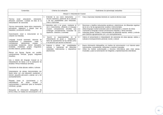 45
Contenidos Criterios de evaluación Estándares de aprendizaje evaluables
Bloque 5: Interpretación musical
Técnica vocal: articulación, entonación,
afinación, expresión. Cuidado de ésta en la
interpretación de canciones.
Técnica instrumental: flauta dulce (respiración,
articulación, digitación) y placas (uso de
baquetas y producción sonora).
Improvisación vocal e instrumental en la
creación de melodías.
Lenguaje musical avanzado: silencios de
complemento y preparación, notas a
contratiempo, alteraciones propias y
accidentales (sostenido, bemol, becuadro),
tonalidad, modalidad, grupos irregulares,
acordes básicos, grados tonales.
Ritmos con figuras, figuras con puntillo,
combinaciones rítmicas, grupos irregulares
(tresillos).
Uso e interés del lenguaje musical en la
interpretación de obras y en la realización de
dictados rítmico-melódicos sencillos.
Canciones de otras épocas, estilos y culturas.
Interpretación de piezas instrumentales con
flauta dulce con una alteración (sostenido y
bemol), pequeña percusión y placas con y sin
acompañamiento.
Respeto hacia el conocimiento y la
interpretación de obras vocales e
instrumentales y valoración para la formación
individual y grupal.
Búsqueda de información bibliográfica de
forma crítica, en medios de comunicación o en
1. Entender la voz como instrumento y
recurso expresivo, partiendo de la canción
y de sus posibilidades para interpretar,
crear e improvisar.
1.1. Crea o improvisa melodías teniendo en cuenta la técnica vocal.
2. Interpretar solo o en grupo, mediante la
voz o instrumentos, utilizando el lenguaje
musical, composiciones sencillas que
contengan procedimientos musicales de
repetición, variación y contraste.
2.1.
2.2.
2.3.
2.4.
Reconoce y clasifica instrumentos acústicos y electrónicos, de diferentes registros
de la voz y de las agrupaciones vocales e instrumentales.
Utiliza lenguaje musical avanzado para la interpretación y creación de obras.
Transcribe al lenguaje musical convencional melodías y ritmos sencillos.
Interpreta piezas vocales e instrumentales de diferentes épocas, estilos y culturas
para distintos agrupamientos con y sin acompañamiento.
3. Asumir la responsabilidad en la
interpretación en grupo y respetando,
tanto las aportaciones de los demás como
a la persona que asume la dirección.
3.1. Valora el conocimiento e interpretación de canciones de otras épocas, estilos y
culturas al enriquecimiento personal, social y cultural.
4. Explorar y utilizar las posibilidades
sonoras y expresivas de diferentes
materiales, instrumentos y dispositivos
electrónicos.
4.1.
4.2.
Busca información bibliográfica, en medios de comunicación o en Internet sobre
instrumentos, compositores, intérpretes y eventos musicales.
Utiliza los medios audiovisuales y recursos informáticos para crear piezas
musicales y para la sonorización de imágenes y representaciones dramáticas.
 