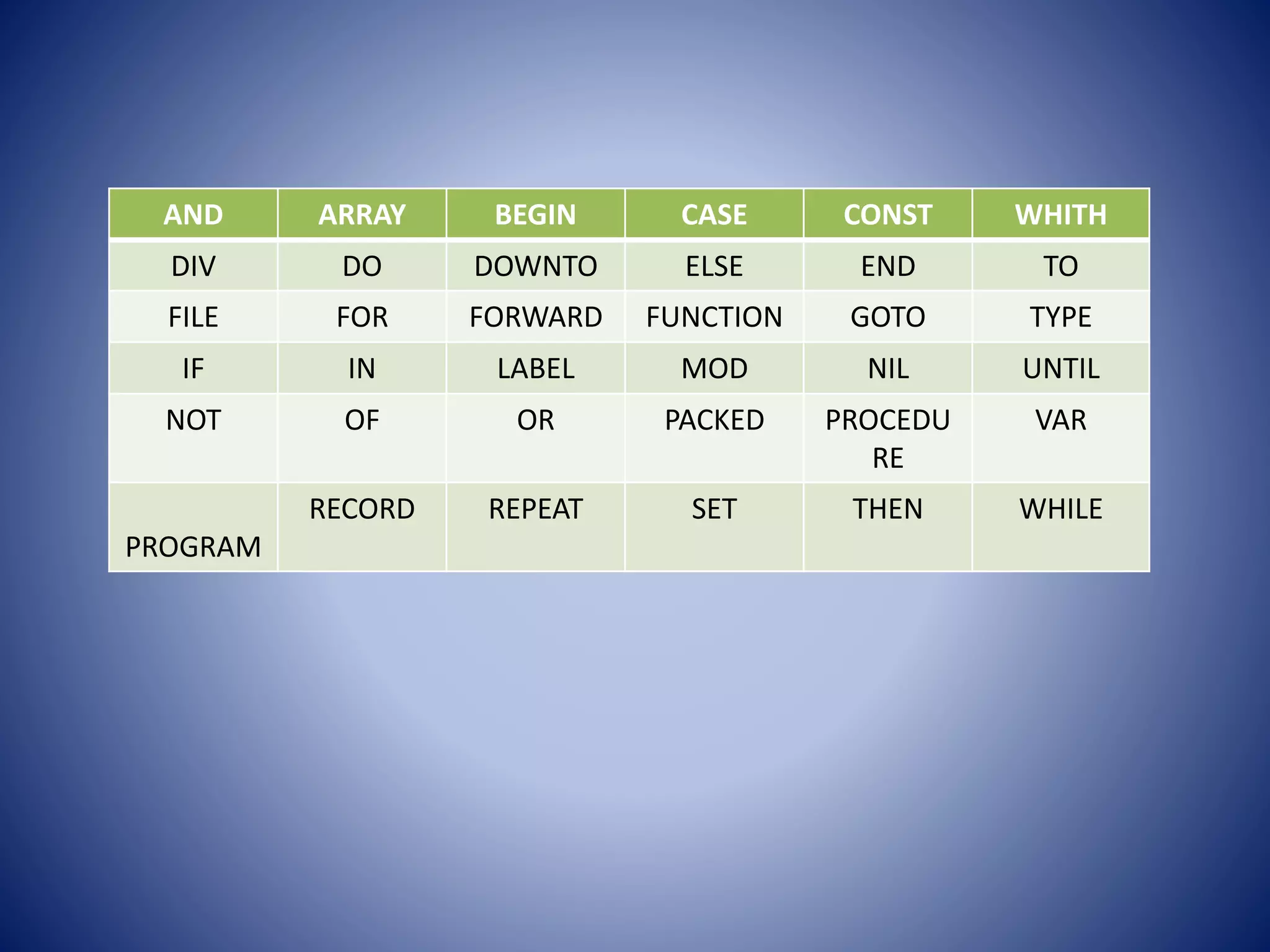 AND ARRAY BEGIN CASE CONST WHITH
DIV DO DOWNTO ELSE END TO
FILE FOR FORWARD FUNCTION GOTO TYPE
IF IN LABEL MOD NIL UNTIL
NOT OF OR PACKED PROCEDU
RE
VAR
PROGRAM
RECORD REPEAT SET THEN WHILE
 