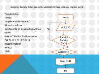 ▪Diseñar un diagrama de flujo que sume 3 valores siempre que estos sean mayores que 10.
Pseudocódigo:
1)Inicio
2)Ingresar variables A,B,C
3)Leer los valores
4)Almacenar en las variables A,B,C,D
5)sino
6)A<10 Y B<10 Y C<10 entonces
7)Si A>10 Y B>10 Y C>10
8)Escribir total D
9)Fin_si
10)fin
A,B,C,D
A>10 y
B>10 y
C>10
A+B+C=D
Total es D
inicio
fin
no
si
 