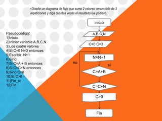 ▪Diseñe un diagrama de flujo que sume 2 valores, en un ciclo de 3
repeticiones y diga cuantas veces el resultado fue positivo.
Pseudocódigo:
1)Inicio
2)Iniciar variable A,B,C,N
3)Los cuatro valores
4)Si C=0 N=3 entonces
5)Escribir N+1
6)Sino
7)Si C=A + B entonces
8)Si C=C+N entonces
9)Sino C<0
10)Si C>0
11)Fin_si
12)Fin
inicio
A,B,C,N
C=0 C=3
N=N+1
C=C+N
C=A+B
C>0
Fin
no
si
 