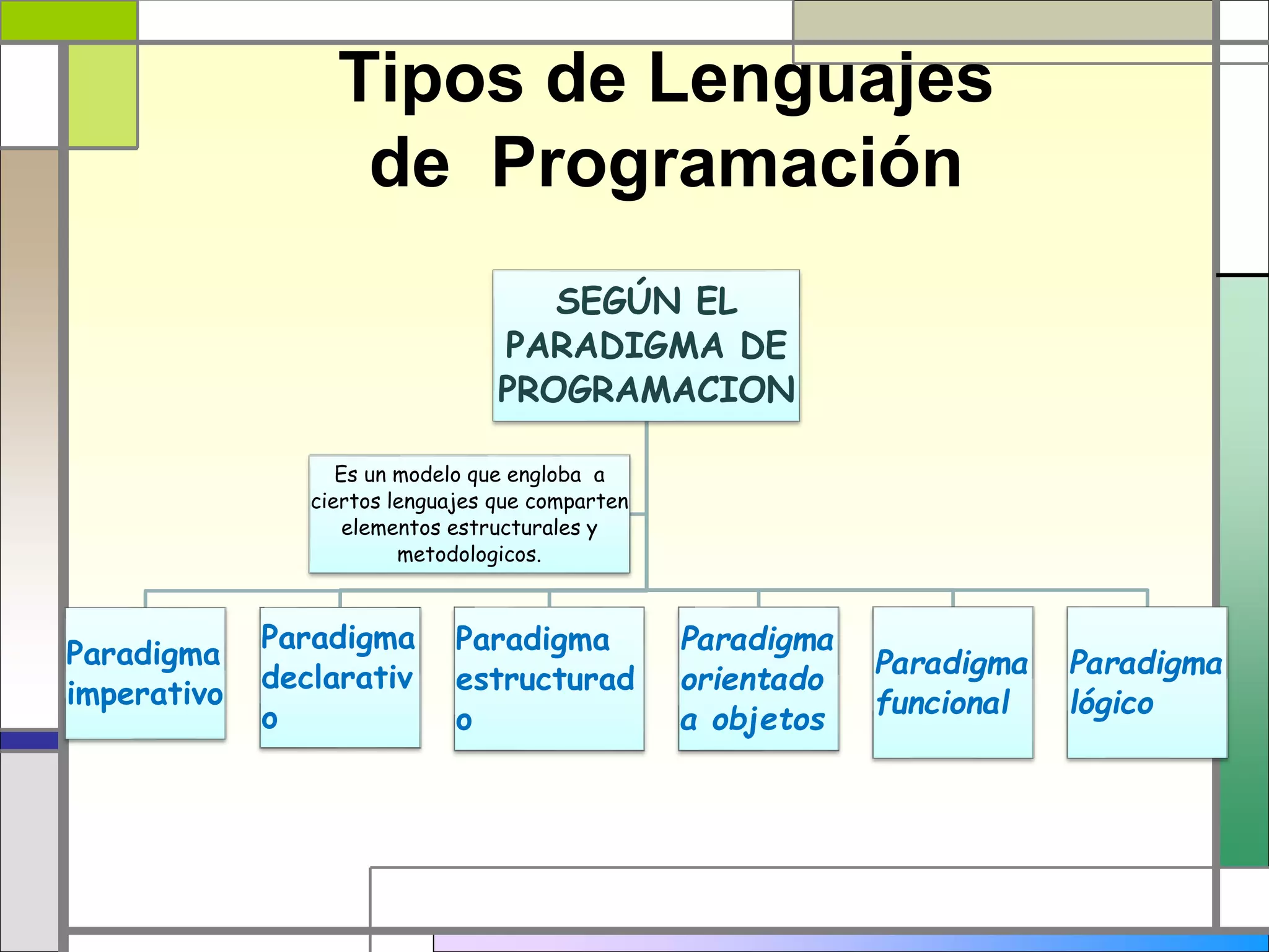 Tipos de Lenguajes
de Programación
SEGÚN EL
PARADIGMA DE
PROGRAMACION
Paradigma
imperativo
Paradigma
declarativ
o
Paradigma
estructurad
o
Paradigma
orientado
a objetos
Paradigma
funcional
Paradigma
lógico
Es un modelo que engloba a
ciertos lenguajes que comparten
elementos estructurales y
metodologicos.
 