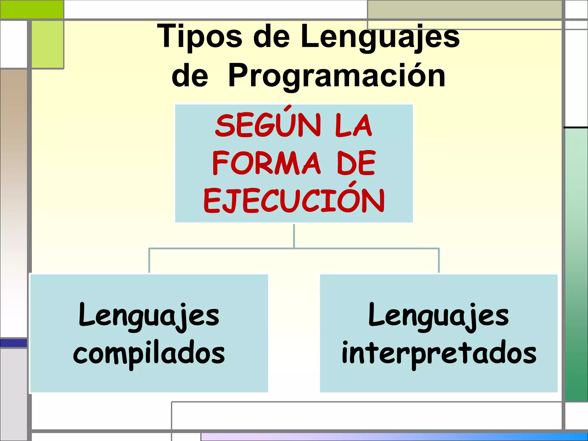 Tipos de Lenguajes
de Programación
SEGÚN LA
FORMA DE
EJECUCIÓN
Lenguajes
compilados
Lenguajes
interpretados
 