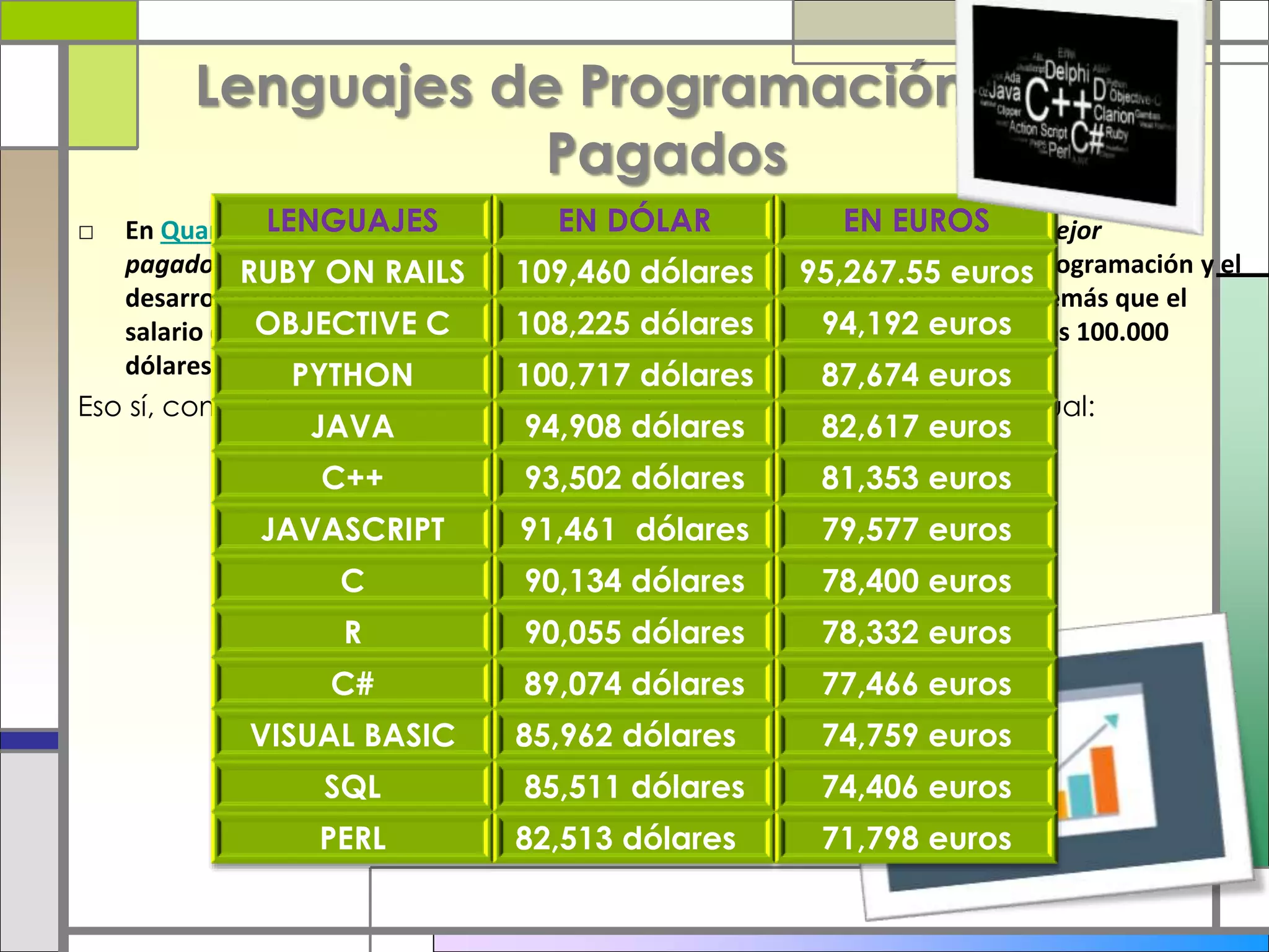 Lenguajes de Programación Mejor
Pagados
□ En Quartz encontramos un curioso ranking de los lenguajes de programación mejor
pagados, según los salarios de Estados Unidos. En este país, la industria de la programación y el
desarrollo también se ha convertido en una de las más lucrativas. Se estima además que el
salario de un programador, de un buen programador, podría llegar a alcanzar los 100.000
dólares al año.
Eso sí, como decíamos al principio, no todos los lenguajes se valoran igual:
LENGUAJES EN DÓLAR EN EUROS
RUBY ON RAILS 109,460 dólares 95,267.55 euros
OBJECTIVE C 108,225 dólares 94,192 euros
PYTHON 100,717 dólares 87,674 euros
JAVA 94,908 dólares 82,617 euros
C++ 93,502 dólares 81,353 euros
JAVASCRIPT 91,461 dólares 79,577 euros
C 90,134 dólares 78,400 euros
R 90,055 dólares 78,332 euros
C# 89,074 dólares 77,466 euros
VISUAL BASIC 85,962 dólares 74,759 euros
SQL 85,511 dólares 74,406 euros
PERL 82,513 dólares 71,798 euros
 