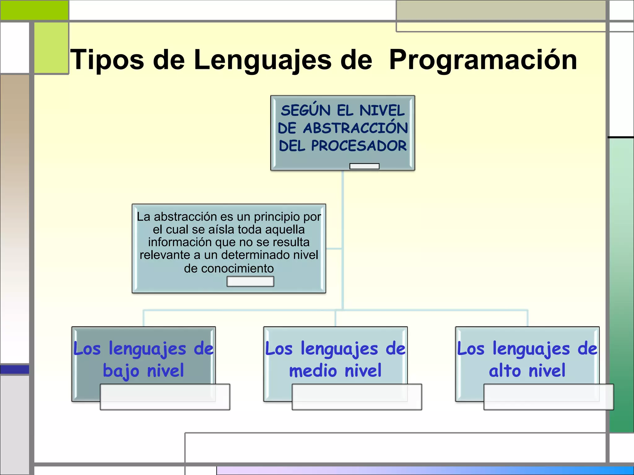 Tipos de Lenguajes de Programación
SEGÚN EL NIVEL
DE ABSTRACCIÓN
DEL PROCESADOR
Los lenguajes de
bajo nivel
Los lenguajes de
medio nivel
Los lenguajes de
alto nivel
La abstracción es un principio por
el cual se aísla toda aquella
información que no se resulta
relevante a un determinado nivel
de conocimiento
 