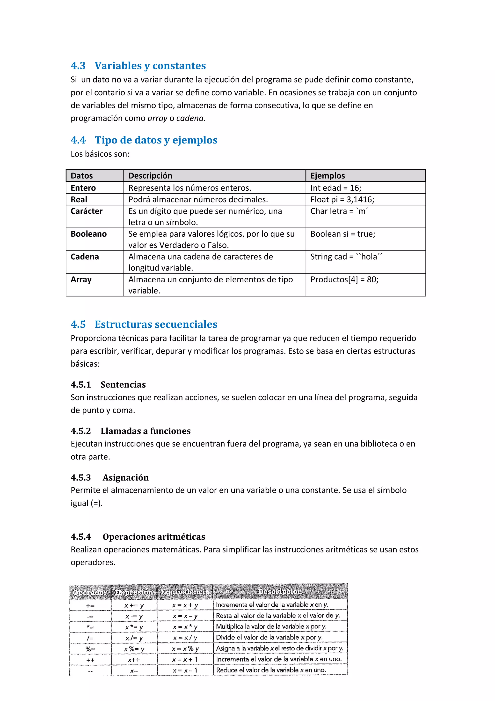 4.3 Variables y constantes
Si un dato no va a variar durante la ejecución del programa se pude definir como constante,
por el contario si va a variar se define como variable. En ocasiones se trabaja con un conjunto
de variables del mismo tipo, almacenas de forma consecutiva, lo que se define en
programación como array o cadena.
4.4 Tipo de datos y ejemplos
Los básicos son:
Datos Descripción Ejemplos
Entero Representa los números enteros. Int edad = 16;
Real Podrá almacenar números decimales. Float pi = 3,1416;
Carácter Es un dígito que puede ser numérico, una
letra o un símbolo.
Char letra = `m´
Booleano Se emplea para valores lógicos, por lo que su
valor es Verdadero o Falso.
Boolean si = true;
Cadena Almacena una cadena de caracteres de
longitud variable.
String cad = ``hola´´
Array Almacena un conjunto de elementos de tipo
variable.
Productos[4] = 80;
4.5 Estructuras secuenciales
Proporciona técnicas para facilitar la tarea de programar ya que reducen el tiempo requerido
para escribir, verificar, depurar y modificar los programas. Esto se basa en ciertas estructuras
básicas:
4.5.1 Sentencias
Son instrucciones que realizan acciones, se suelen colocar en una línea del programa, seguida
de punto y coma.
4.5.2 Llamadas a funciones
Ejecutan instrucciones que se encuentran fuera del programa, ya sean en una biblioteca o en
otra parte.
4.5.3 Asignación
Permite el almacenamiento de un valor en una variable o una constante. Se usa el símbolo
igual (=).
4.5.4 Operaciones aritméticas
Realizan operaciones matemáticas. Para simplificar las instrucciones aritméticas se usan estos
operadores.
 