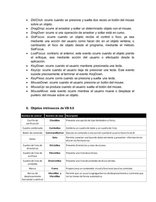  DblClick: ocurre cuando se presiona y suelta dos veces un botón del mouse
sobre un objeto.
 DragDrop: ocurre al arrastrar y soltar un determinado objeto con el mouse.
 DragOver: ocurre si una operación de arrastrar y soltar está en curso.
 GotFocus: ocurre cuando un objeto recibe el control o foco, ya sea
mediante una acción del usuario como hacer clic en un objeto ventana, o
cambiando el foco de objeto desde el programa, mediante el método
SetFocus.
 LostFocus: contrario al anterior, este evento ocurre cuando el objeto pierde
el enfoque, sea mediante acción del usuario o efectuado desde la
aplicación.
 KeyDown: ocurre cuando el usuario mantiene presionada una tecla.
 KeyUp: ocurre cuando el usuario deja de presionar una tecla. Este evento
sucede precisamente al terminar el evento KeyDown.
 KeyPress: ocurre como cuando se presiona y suelta una tecla.
 MouseDown: ocurre cuando el usuario presiona un botón del mouse.
 MouseUp: se produce cuando el usuario suelta el botón del mouse.
 MouseMove: este evento ocurre mientras el usuario mueve o desplaza el
puntero del mouse sobre un objeto.
6. Objetos intrínsecos de VB 6.0
Nombre de control Nombre de clase Descripción
Casilla de
verificación
CheckBox Presenta una opción de tipo Verdadero o Falso.
Cuadro combinado ComboBox Combina un cuadro de texto y un cuadro de lista.
Botón de comando CommandButton Ejecuta un comando o una acción cuando el usuario haceclicen él.
Datos
Data Permite conectar una basede datos existente y presentar información en
ella en los formularios.
Cuadro de lista de
directorios
DirListBox Presenta directorios y rutas de acceso.
Cuadro de lista de
archivos
FileListBox Presenta una lista dearchivos.
Cuadro de lista de
unidades
DriveListBox Presenta una lista deunidades de disco válidas.
Marco Frame Proporciona un contenedor visual y funcional paralos controles.
Barras de
desplazamiento
horizontal y vertical
HScrollBar y
VScrollBar
Permite que un usuario agreguebarras dedesplazamiento a controles que
no las tienen de forma automática.
 