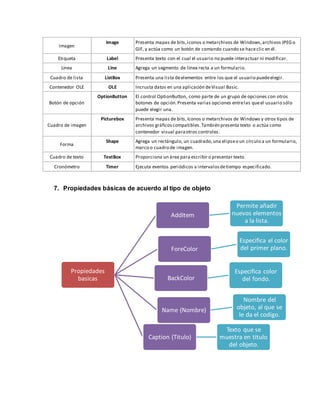 Imagen
Image Presenta mapas de bits,iconos o metarchivos de Windows,archivos JPEGo
GIF, y actúa como un botón de comando cuando se haceclic en él.
Etiqueta Label Presenta texto con el cual el usuario no puede interactuar ni modificar.
Línea Line Agrega un segmento de línea recta a un formulario.
Cuadro de lista ListBox Presenta una lista deelementos entre los que el usuario puedeelegir.
Contenedor OLE OLE Incrusta datos en una aplicación deVisual Basic.
Botón de opción
OptionButton El control OptionButton, como parte de un grupo de opciones con otros
botones de opción.Presenta varias opciones entrelas queel usuario sólo
puede elegir una.
Cuadro de imagen
Picturebox Presenta mapas de bits,íconos o metarchivos de Windows y otros tipos de
archivos gráficos compatibles.También presenta texto o actúa como
contenedor visual paraotros controles.
Forma
Shape Agrega un rectángulo, un cuadrado,una elipseo un círculo a un formulario,
marco o cuadro de imagen.
Cuadro de texto TextBox Proporciona un área para escribir o presentar texto.
Cronómetro Timer Ejecuta eventos periódicos a intervalosdetiempo especificado.
7. Propiedades básicas de acuerdo al tipo de objeto
Propiedades
basicas
AddItem
Permite añadir
nuevos elementos
a la lista.
ForeColor
Especifica el color
del primer plano.
BackColor
Especifica color
del fondo.
Name (Nombre)
Nombre del
objeto, al que se
le da el codigo.
Caption (Titulo)
Texto que se
muestra en titulo
del objeto.
 