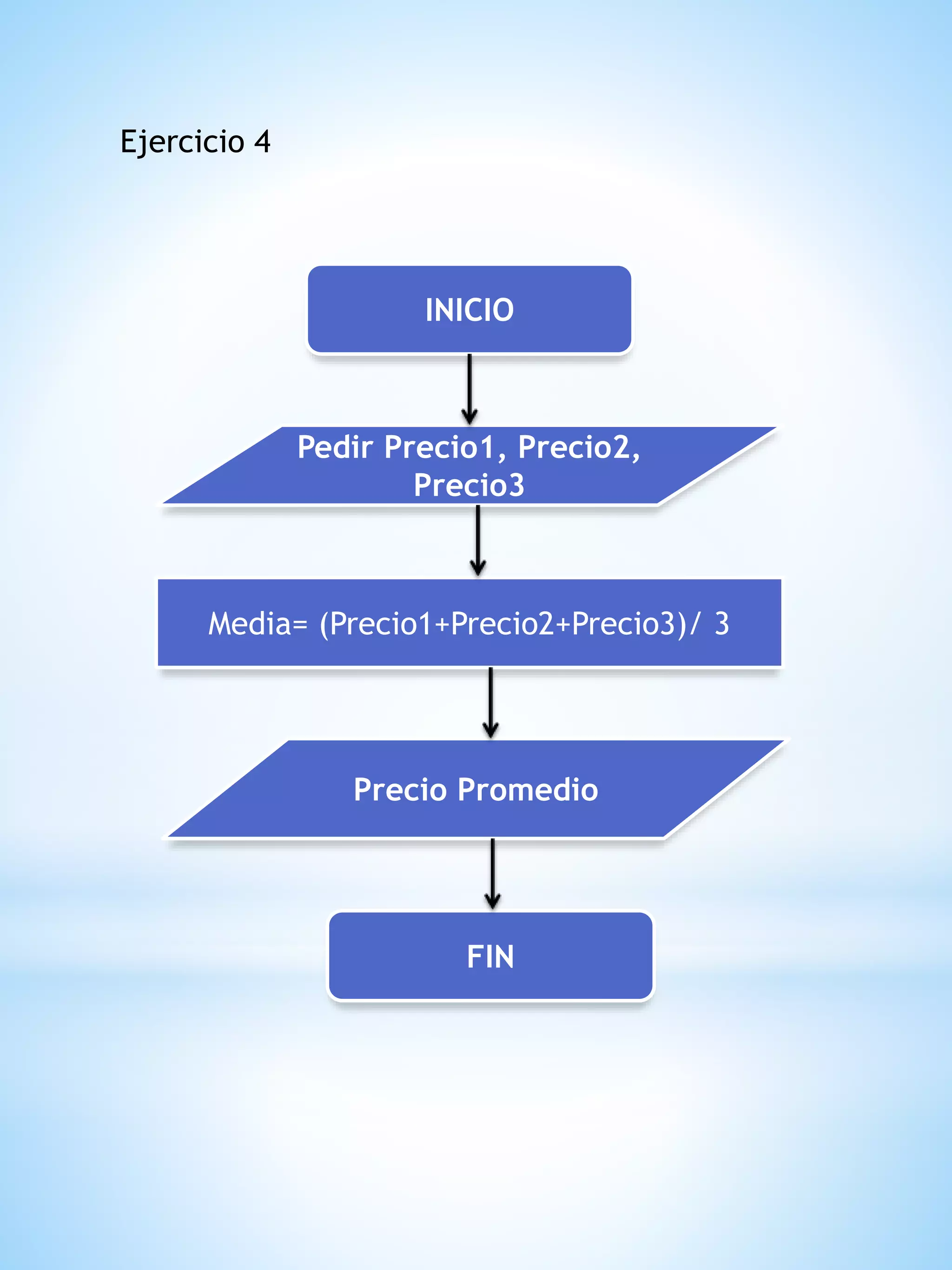 INICIO
Pedir Precio1, Precio2,
Precio3
Media= (Precio1+Precio2+Precio3)/ 3
Precio Promedio
FIN
Ejercicio 4
 