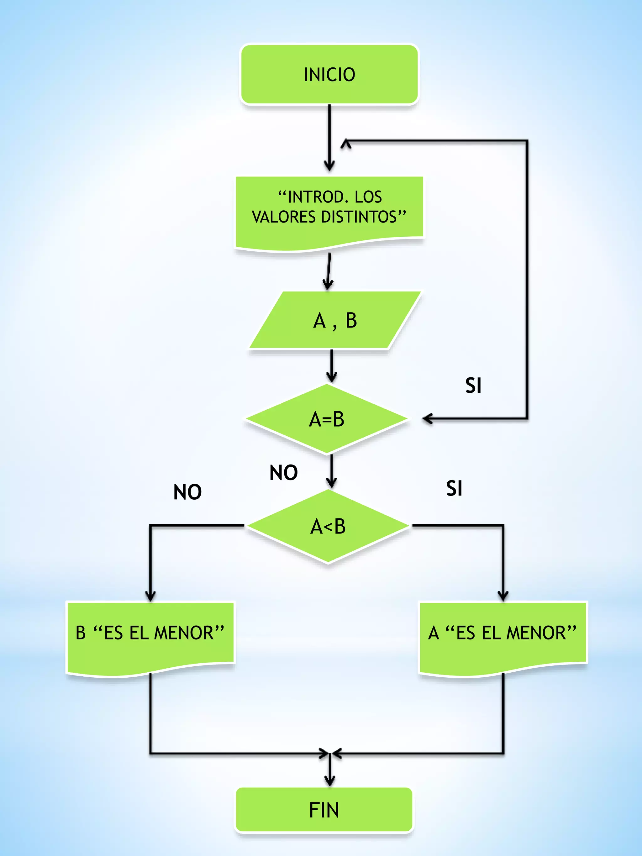 INICIO
A<B
‘‘INTROD. LOS
VALORES DISTINTOS’’
A , B
B ‘‘ES EL MENOR’’ A ‘‘ES EL MENOR’’
FIN
A=B
SI
SINO
NO
 