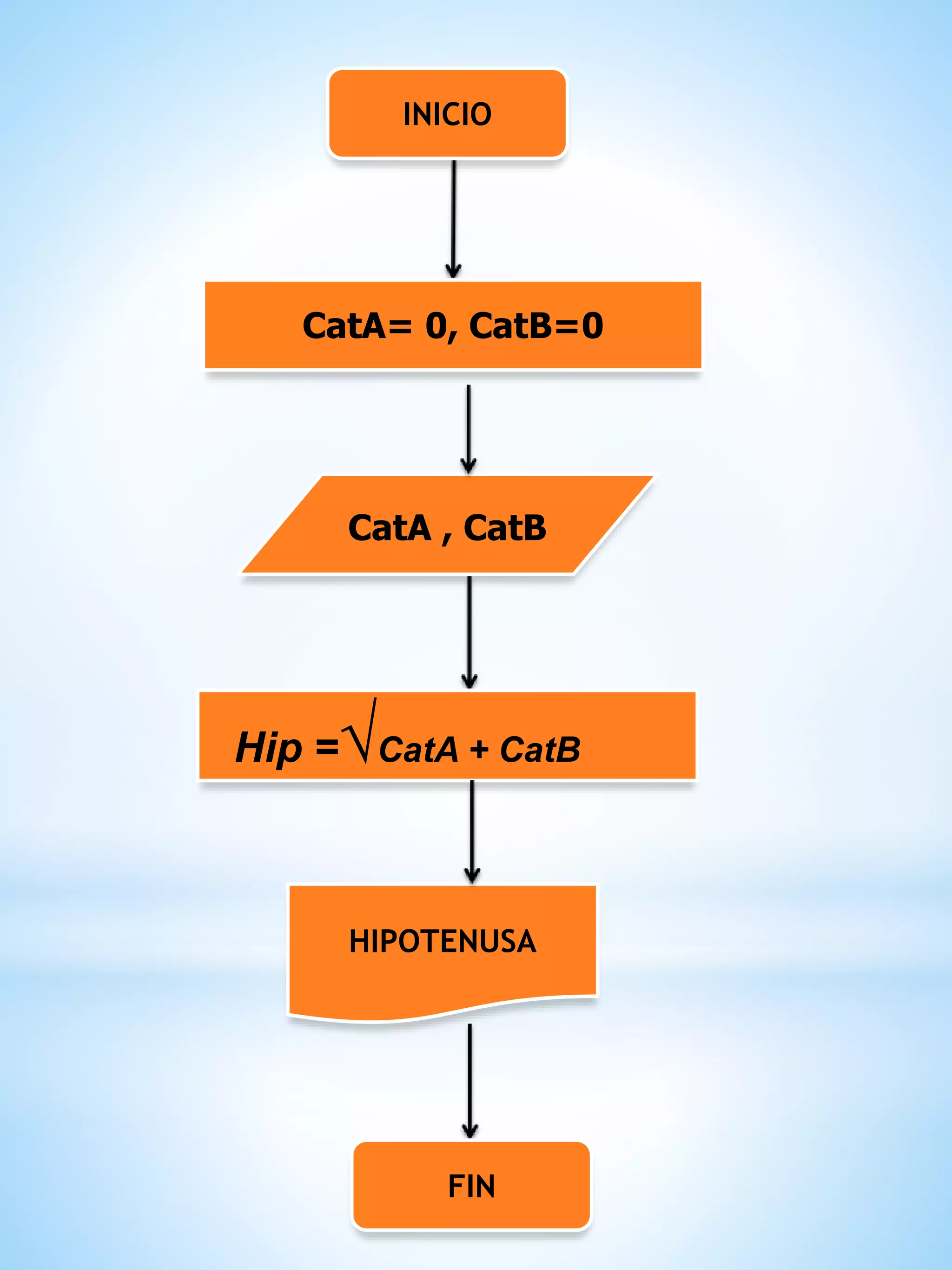 INICIO
CatA= 0, CatB=0
CatA , CatB
HIPOTENUSA
FIN
Hip =√CatA + CatB
 