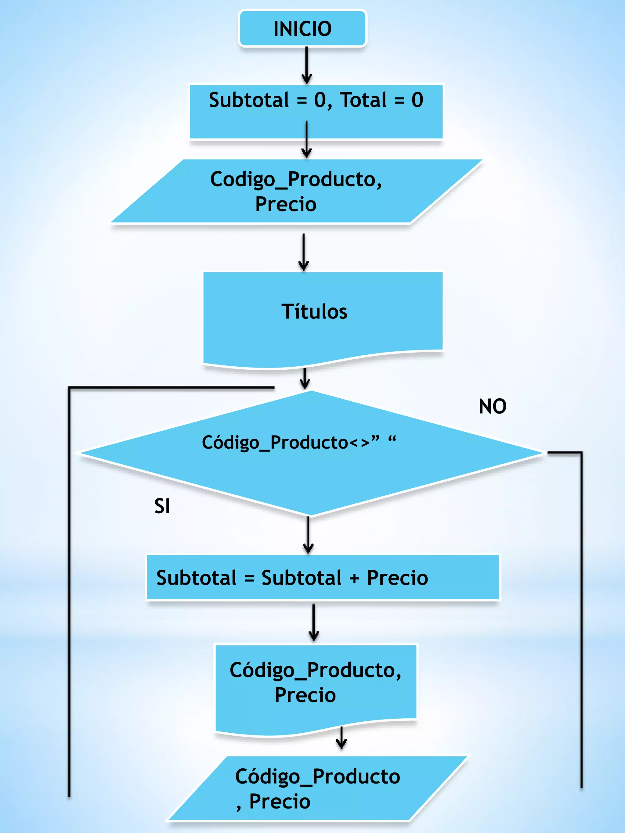 INICIO
Subtotal = 0, Total = 0
Codigo_Producto,
Precio
Títulos
Código_Producto<>” “
Subtotal = Subtotal + Precio
Código_Producto,
Precio
Código_Producto
, Precio
NO
SI
 