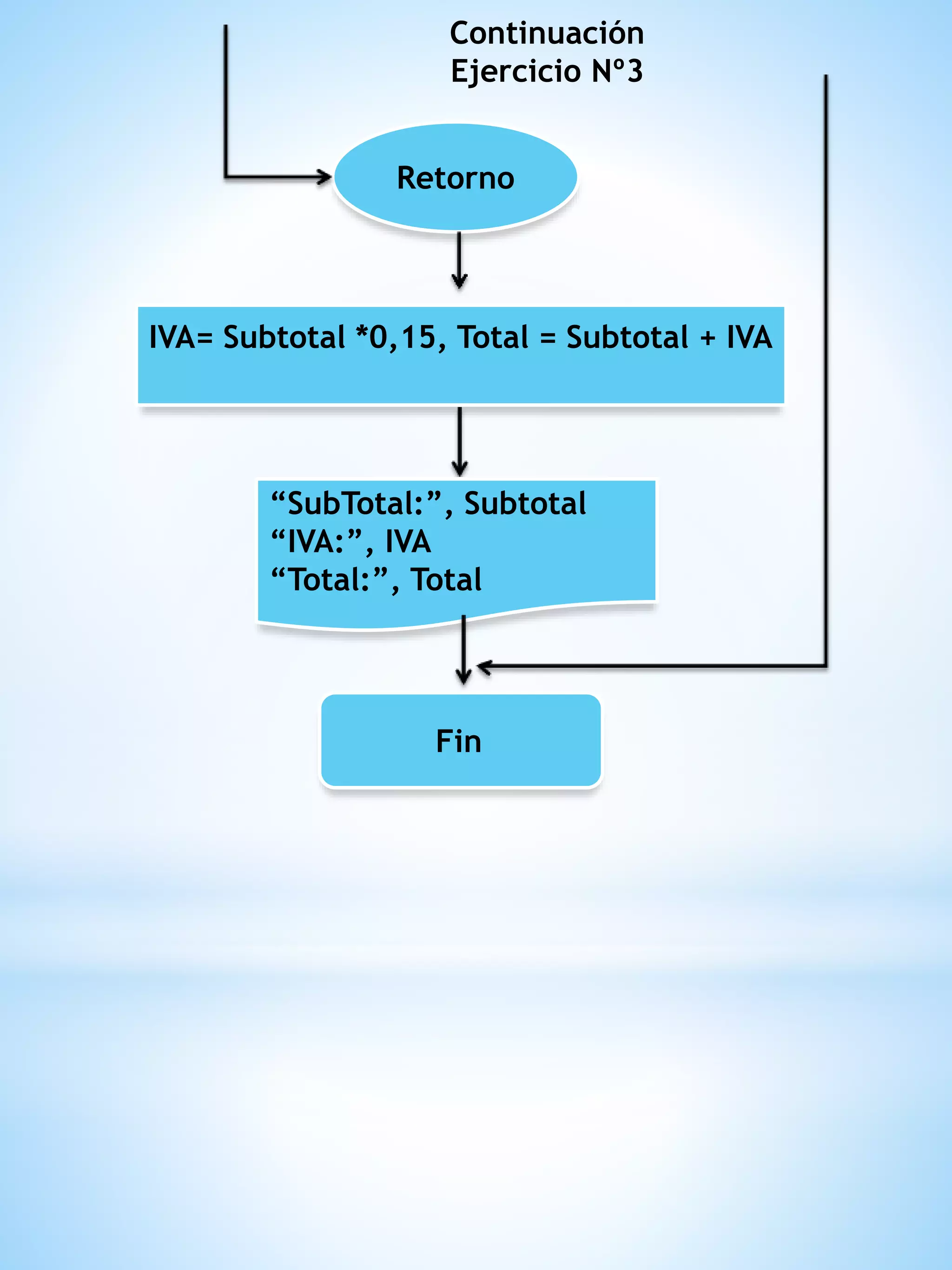 “SubTotal:”, Subtotal
“IVA:”, IVA
“Total:”, Total
Fin
Continuación
Ejercicio Nº3
Retorno
IVA= Subtotal *0,15, Total = Subtotal + IVA
 