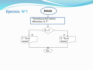 Inicio
“Introduzca dos valores
diferentes, X, Y”
Y “Es el
menor”
X “Es el
menor”
X < Y
Fin
No Si
Ejercicio N°1