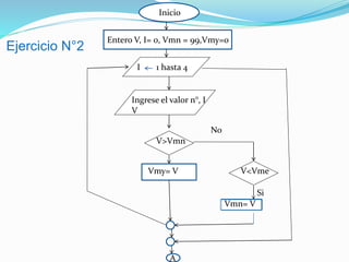 Inicio
0Entero V, I= 0, Vmn = 99,Vmy=0
I 1 hasta 4
Ingrese el valor n°, I
V
V>Vmn
No
V<Vme
Si
Vmn= V
Vmy= V
A
Ejercicio N°2