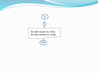 A
El valor mayor es: ,Vmy
El valor menor es: ,Vmn
Fin