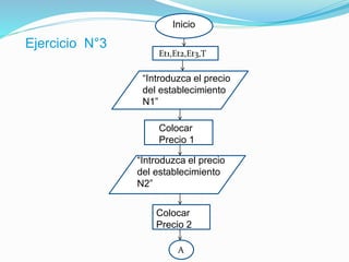 Inicio
“Introduzca el precio
del establecimiento
N1”
00Colocar
Precio 1
“Introduzca el precio
del establecimiento
N2”
00Colocar
Precio 2
A
Ejercicio N°3
Et1,Et2,Et3,T