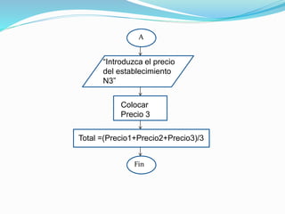 A
“Introduzca el precio
del establecimiento
N3”
00Colocar
Precio 3
00Total =(Precio1+Precio2+Precio3)/3
Fin