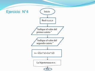 Inicio
Real c1,c2,x
“Indique el valor del
primer cateto ”
“Indique el valor del
segundo cateto ”
x= √((c1^2)+(c2^2))
La hipotenusa es x
Fin
Ejercicio N°4
