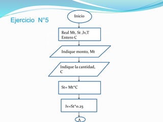 Inicio
Real Mt, St ,Iv,T
Entero C
Indique monto, Mt
Indique la cantidad,
C
St= Mt*C
Iv=St*0.25
A
Ejercicio N°5