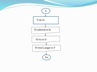 A
T=St+Iv
El subtotal es St
El iva es Iv
El total a pagar es T
Fin