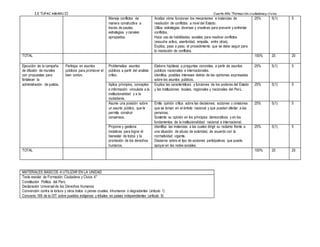 I.E TUPAC AMARU II Cuarto Año “Formación ciudadanay cívica
Maneja conflictos de
manera constructiva a
través de pautas,
estrategias y canales
apropiados.
Analiza cómo funcionan los mecanismos e instancias de
resolución de conflictos a nivel del Estado.
Utiliza estrategias diversas y creativas para prevenir y enfrentar
conflictos.
Hace uso de habilidades sociales para resolver conflictos
(escucha activa, asertividad, empatía, entre otras).
Explica, paso a paso, el procedimiento que se debe seguir para
la resolución de conflictos.
25% 5(1) 5
TOTAL 100% 20 20
Ejecución de la campaña
de difusión de murales
con propuestas para
fortalecer la
administración de justicia.
Participa en asuntos
públicos para promover el
bien común.
Problematiza asuntos
públicos a partir del análisis
crítico.
Elabora hipótesis a preguntas concretas, a partir de asuntos
públicos nacionales e internacionales.
Identifica posibles intereses detrás de las opiniones expresadas
sobre los asuntos públicos.
25% 5(1) 5
Aplica principios, conceptos
e información vinculada a la
institucionalidad y a la
ciudadanía.
Explica las características y funciones de los poderes del Estado
y las instituciones locales, regionales y nacionales del Perú.
25% 5(1) 5
Asume una posición sobre
un asunto público, que le
permita construir
consensos.
Emite opinión crítica sobre las decisiones, acciones u omisiones
que se toman en el ámbito nacional y que puedan afectar a las
personas.
Sustenta su opinión en los principios democráticos y en los
fundamentos de la institucionalidad nacional e internacional.
25% 5(1) 5
Propone y gestiona
iniciativas para lograr el
bienestar de todos y la
promoción de los derechos
humanos.
Identifica las instancias a las cuales dirigir su reclamo frente a
una situación de abuso de autoridad, de acuerdo con la
normatividad vigente.
Discierne sobre el tipo de acciones participativas que puede
apoyar en las redes sociales.
25% 5(1) 5
TOTAL 100% 20 20
MATERIALES BÁSICOS A UTILIZAR EN LA UNIDAD
Texto escolar de Formación Ciudadana y Cívica 4°
Constitución Política del Perú
Declaración Universal de los Derechos Humanos
Convención contra la tortura y otros tratos o penas crueles, inhumanos o degradantes (artículo 1)
Convenio 169 de la OIT sobre pueblos indígenas y tribales en países independientes (artículo 9)
 